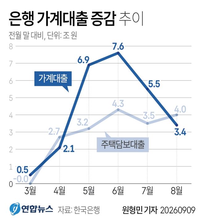 가계대출, 은행별 증감 추이 분석