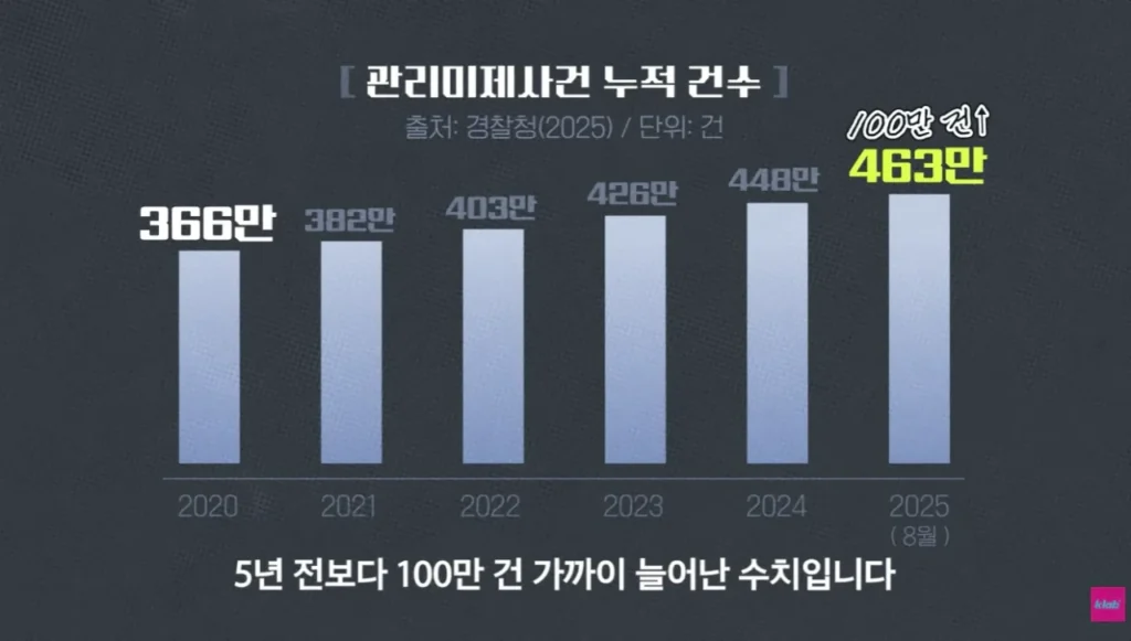 퇴직자가 너무 많아서 비상이라는 경찰