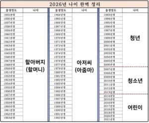 2026년 예상되는 아저씨 및 아줌마 나이