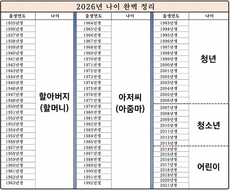2026년 예상되는 아저씨 및 아줌마 나이