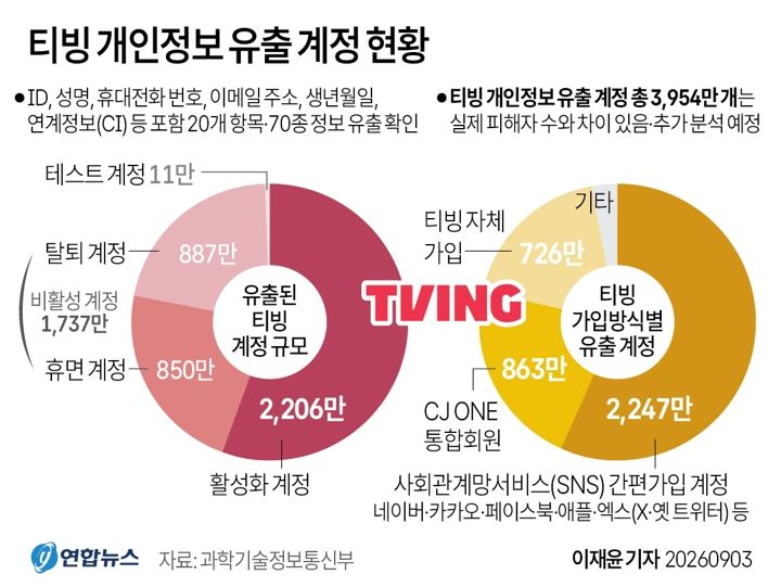 티빙 개인정보 유출 계정 수, 4천만 개 육박 확인