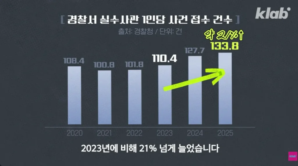 퇴직자가 너무 많아서 비상이라는 경찰