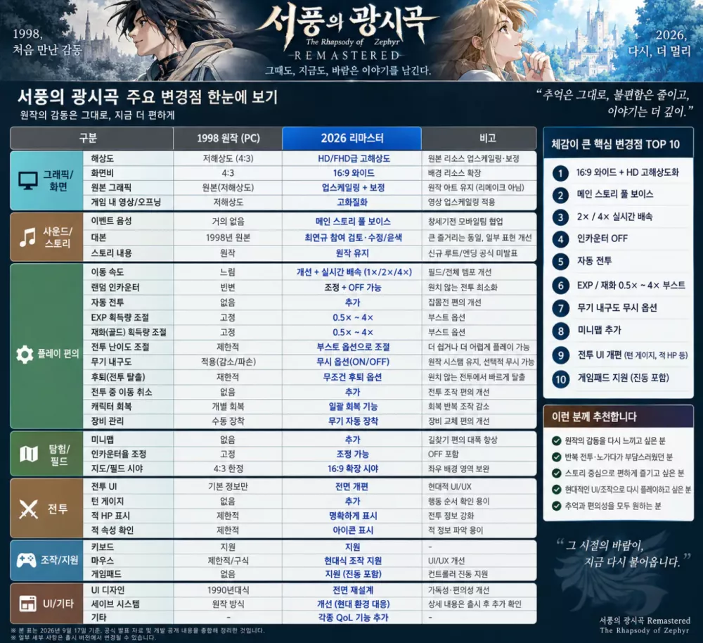 창세기전 서풍의 광시곡, 리마스터 버전 출시 소식