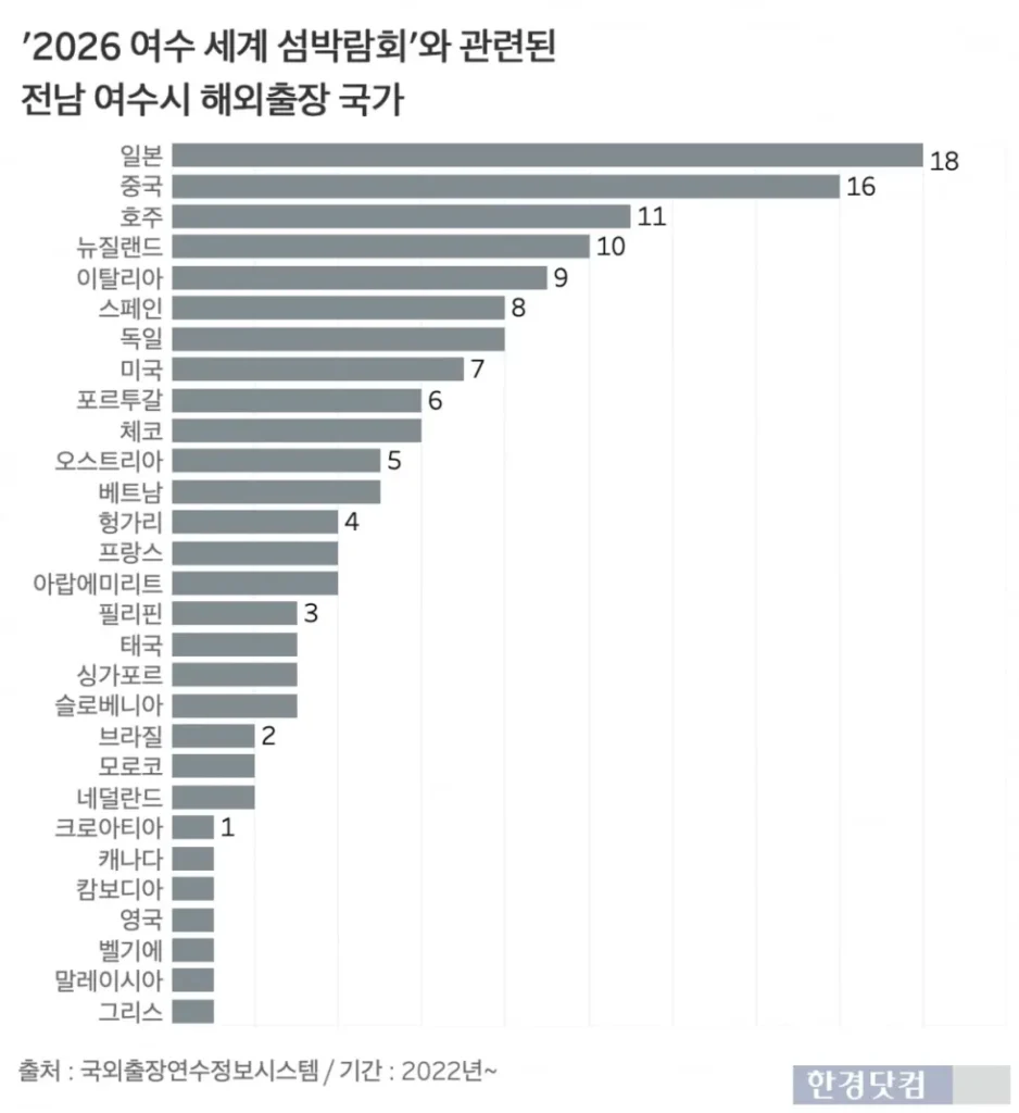여수섬박람회, 해외 출장 다녀온 공무원들이 문제인 까닭