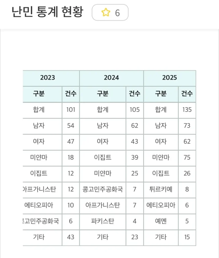 개드립 간 난민 하루 1000명 글은 개씹선동이다