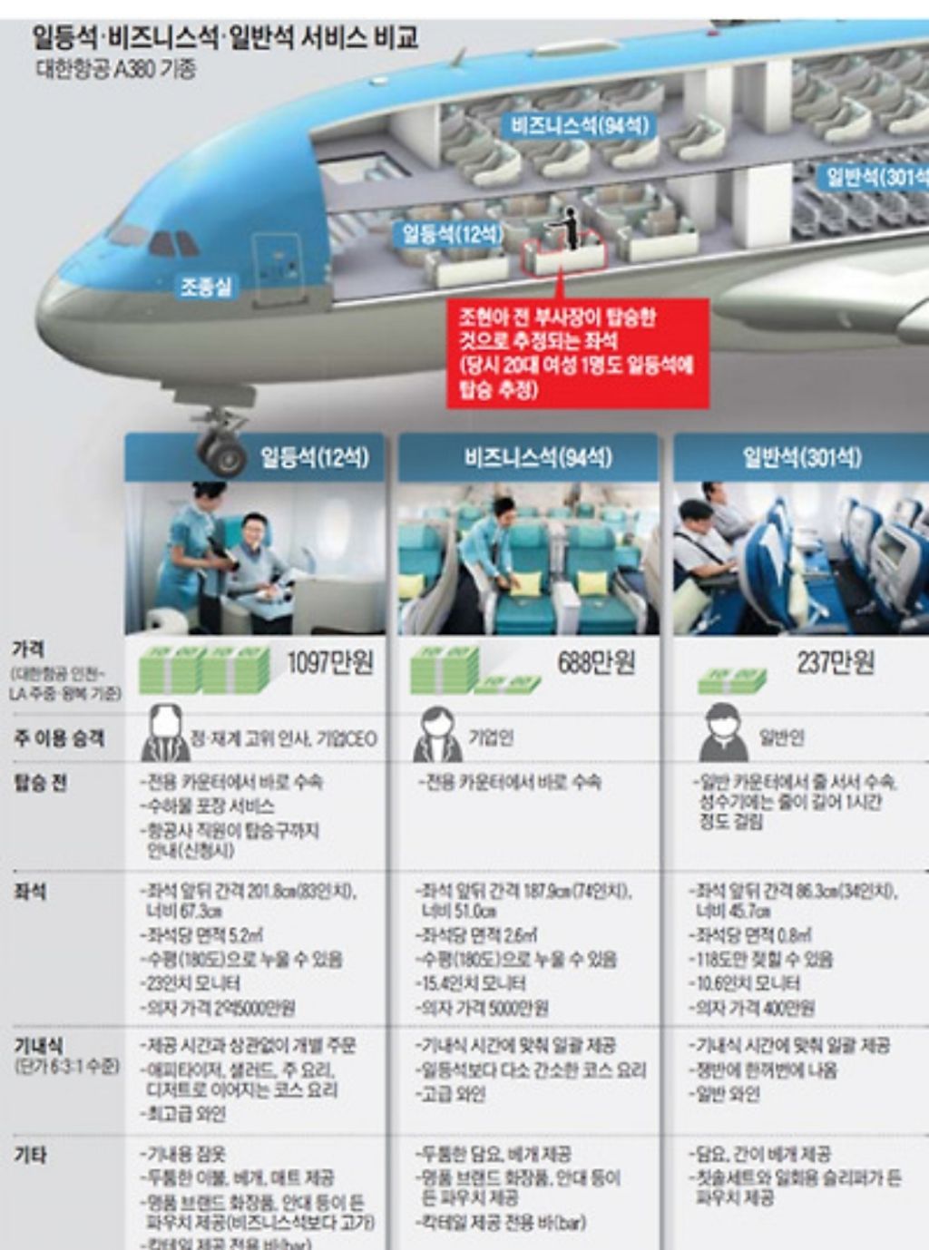 일등석,비즈니스석,일반석 차이.