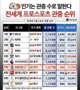 전세계 프로스포츠 총관중수 순위