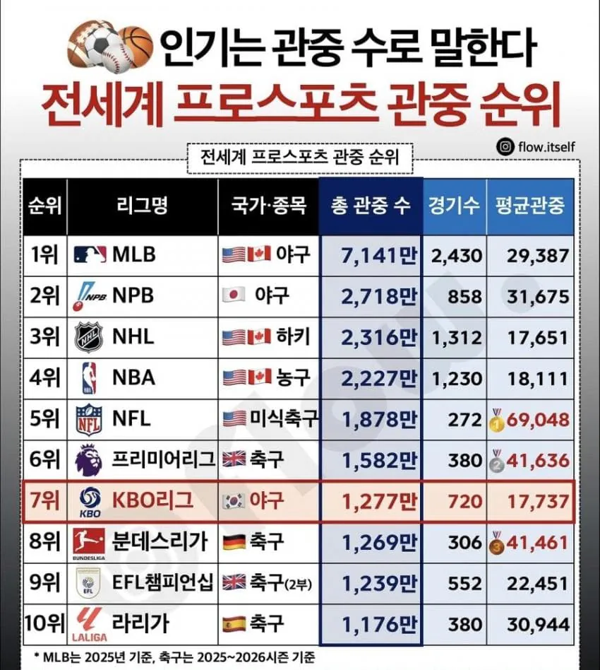 전세계 프로스포츠 총관중수 순위