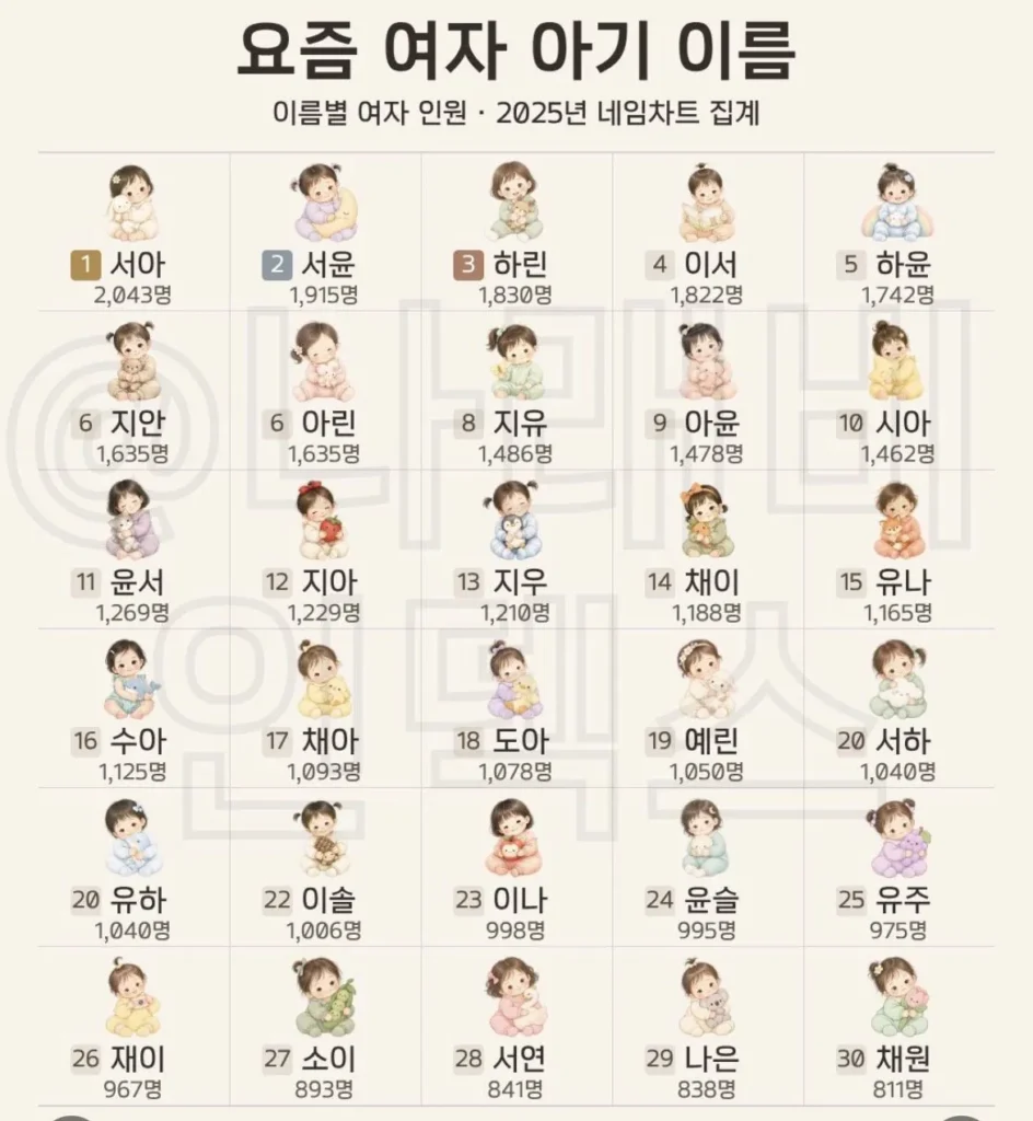 요즘 남녀 아기 이름 근황