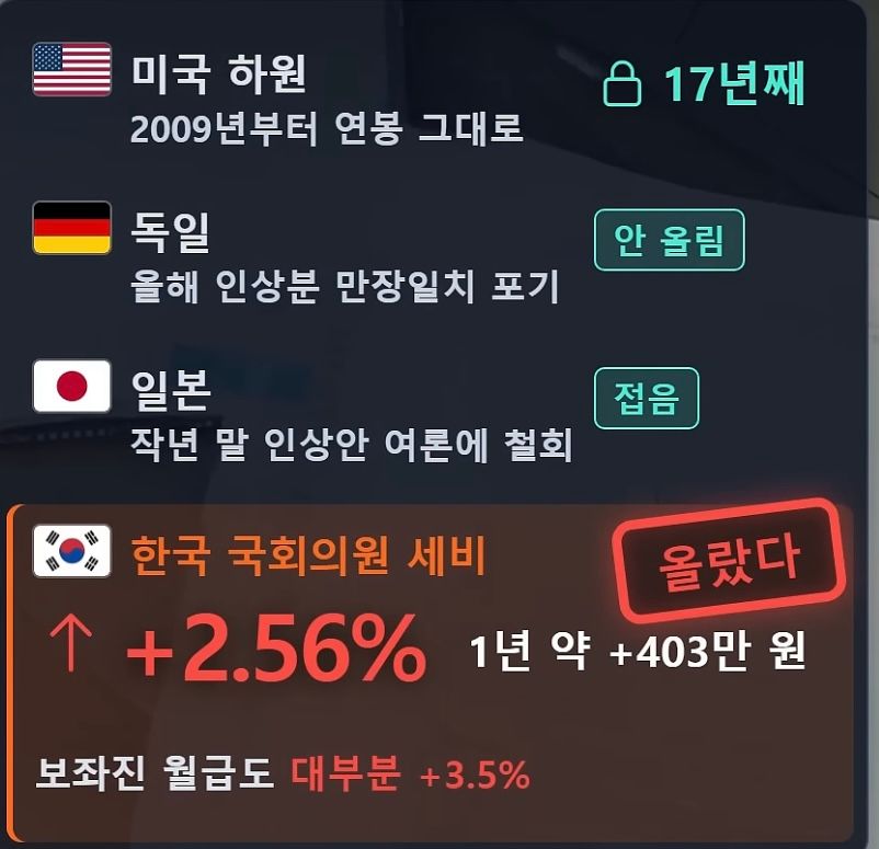 나라별 국회의원 • 1명에게 드는 돈