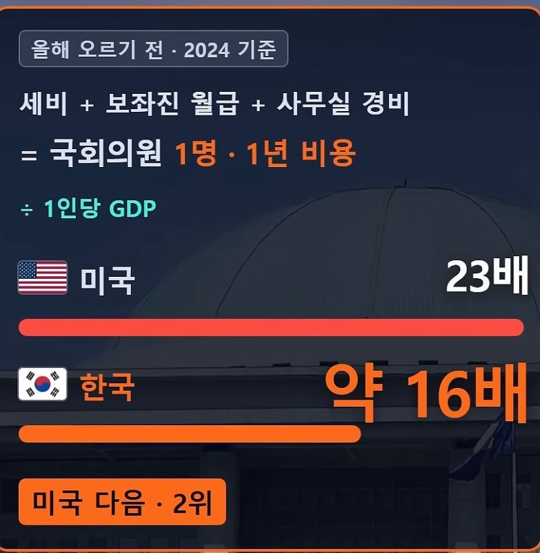 나라별 국회의원 • 1명에게 드는 돈