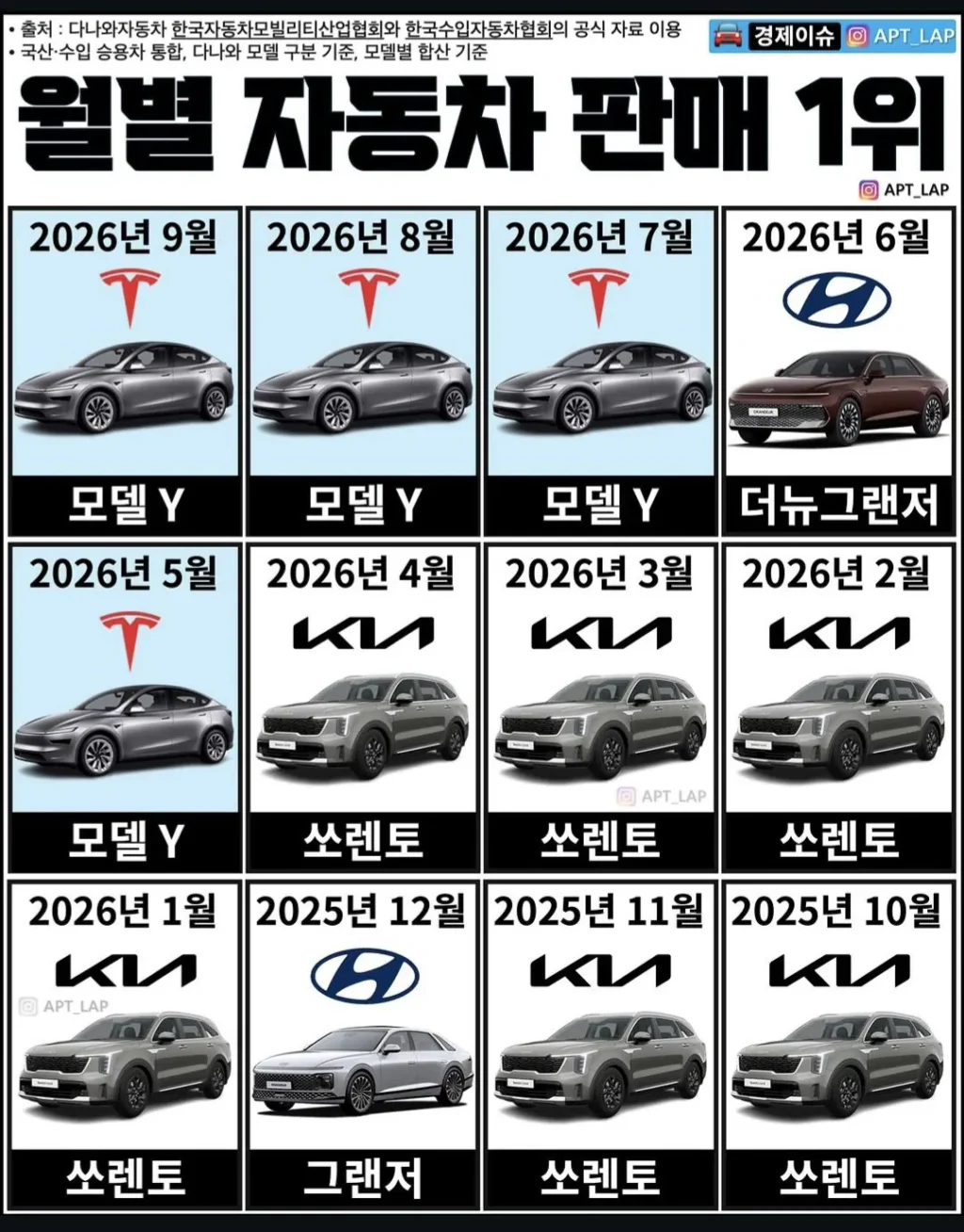 최근 1년 월별 자동차 판매 1위.jpg