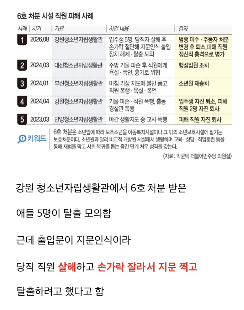 충격적인 요즘 청소년 6호 처분 시설에서 실제로 벌어진 일.jpg