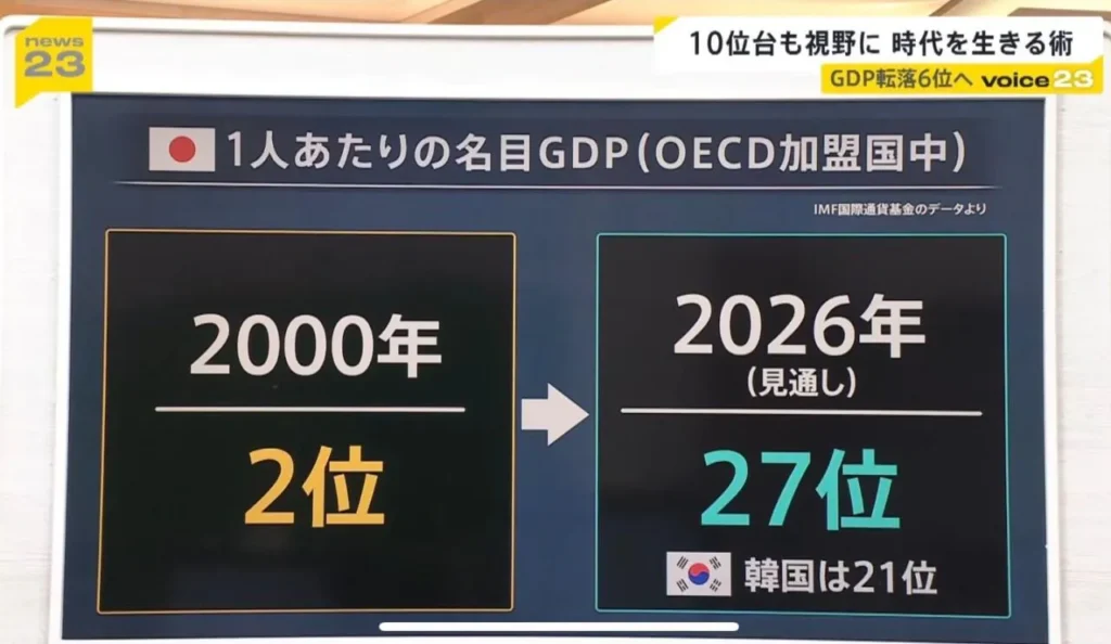 내년 GDP 세계 6위로 추락해서 충격 받은 일본