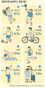 평균수명 늘려주는 운동 톱8