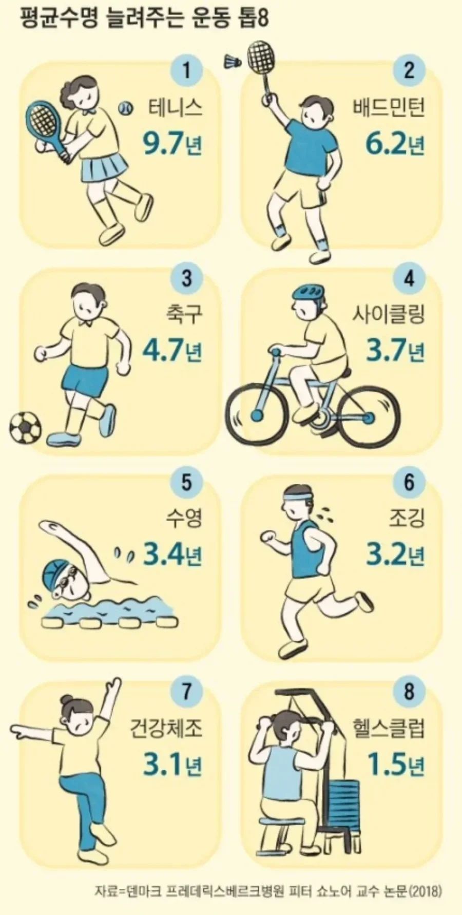 평균수명 늘려주는 운동 톱8