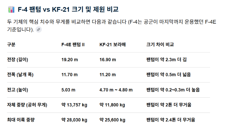 F-4 팬텀 전투기의 위용