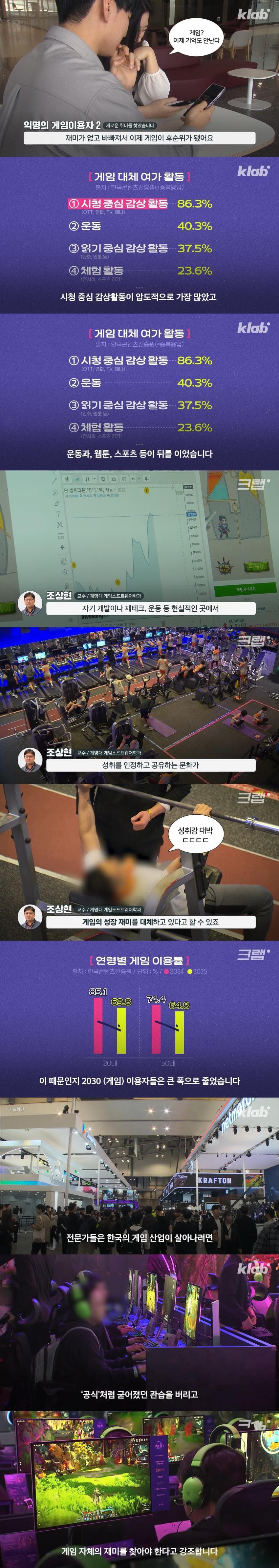 요즘 2030은 게임을 하지 않는다고 함