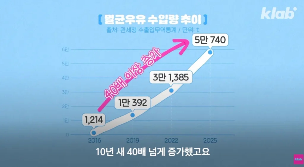 40년만에 최저수준을 찍었다는 우유 소비.news