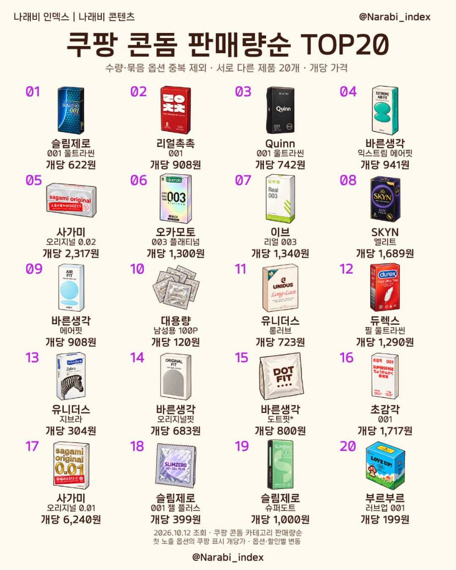 쿠팡 콘돔 판매량순 top20