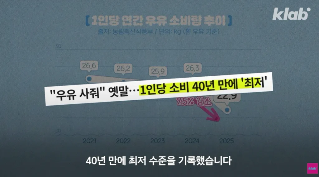 40년만에 최저수준을 찍었다는 우유 소비.news