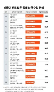 비급여 진료비 전국TOP 동네의원