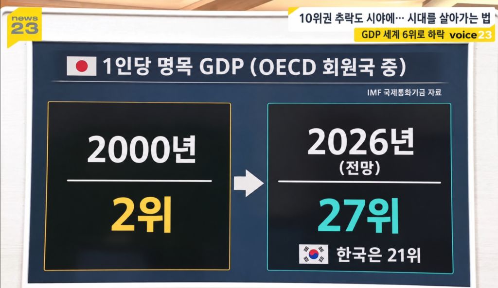 내년 GDP 세계 6위로 추락해서 충격 받은 일본