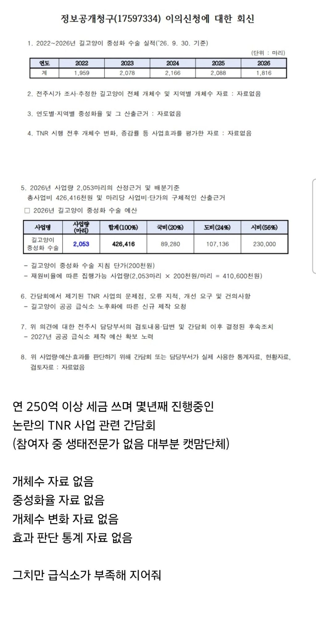 연 250억 길고양이 중성화 사업 근황.jpg