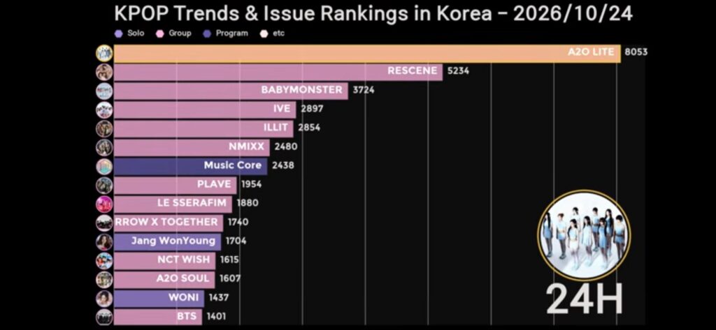 화제성 1위였던 이수만 걸그룹 A20 근황.jpg
