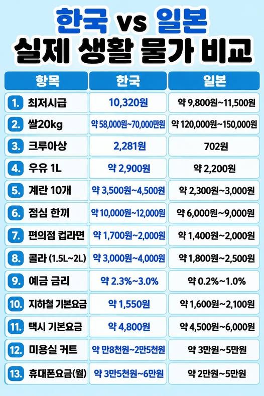 한국 vs 일본 실제 생활물가