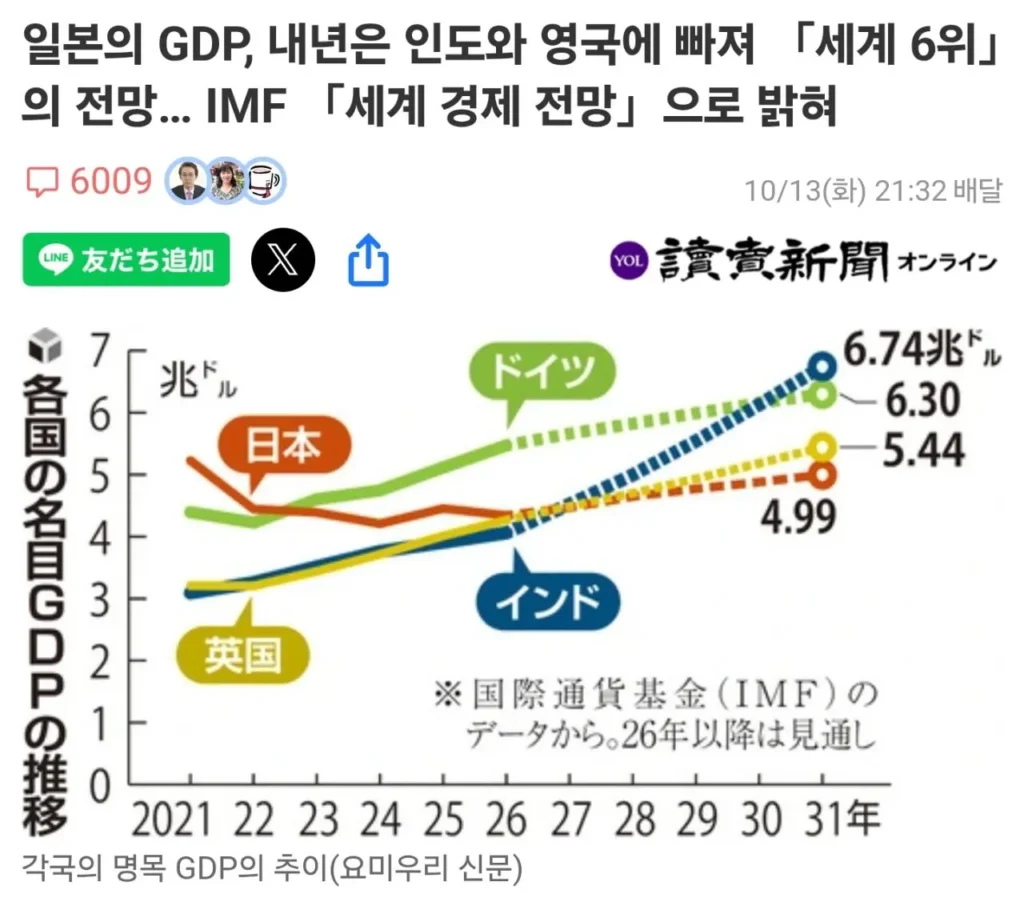 내년 GDP 세계 6위로 추락해서 충격 받은 일본