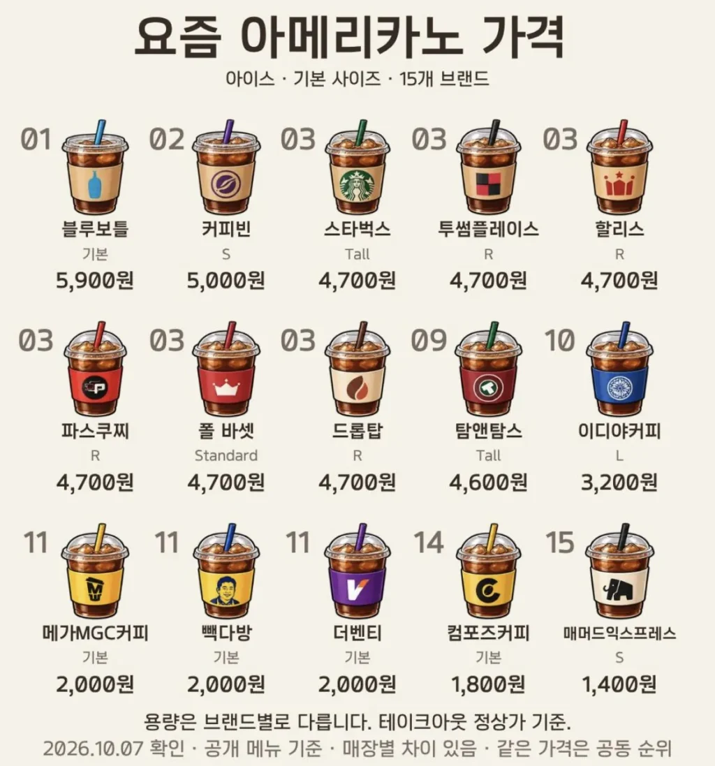 요즘 아메리카노 가격