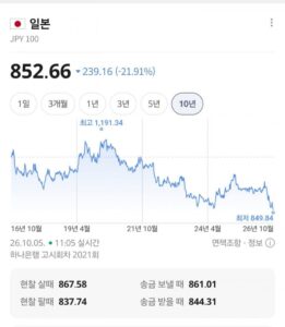 갑자기 엔화가 뭔가 심상치 않음...
