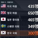 나라별 국회의원 • 1명에게 드는 돈