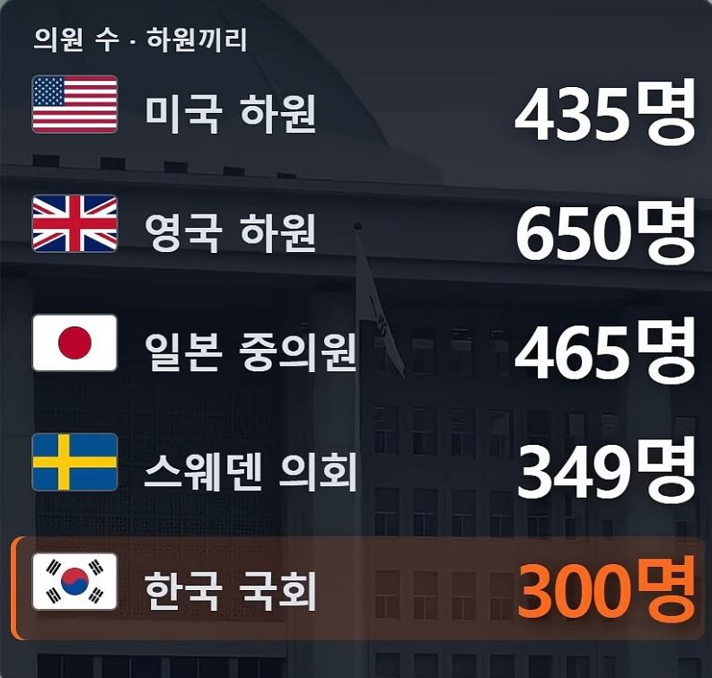 나라별 국회의원 • 1명에게 드는 돈