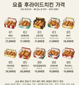 요즘 후라이드 치킨 가격은?.jpg