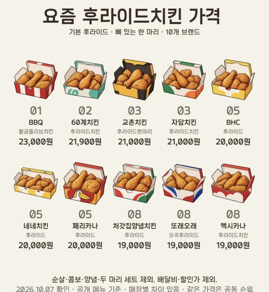 요즘 후라이드 치킨 가격은?.jpg