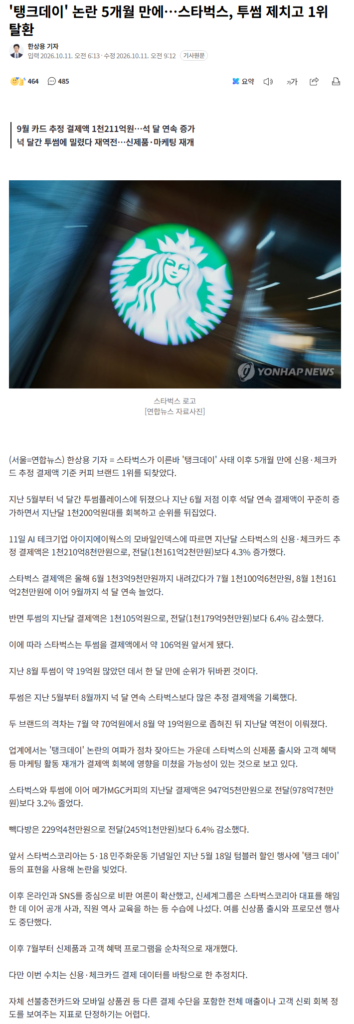 '탱크데이' 논란 5개월 만에…스타벅스, 투썸 제치고 1위 탈환