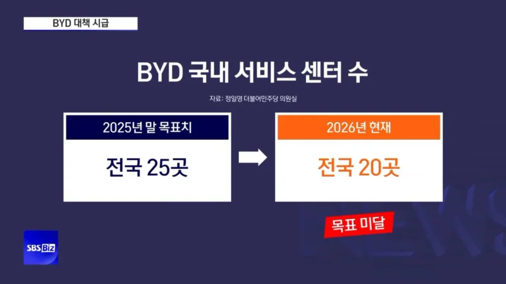 슬슬 고장나기 시작하는 BYD 근황...jpg