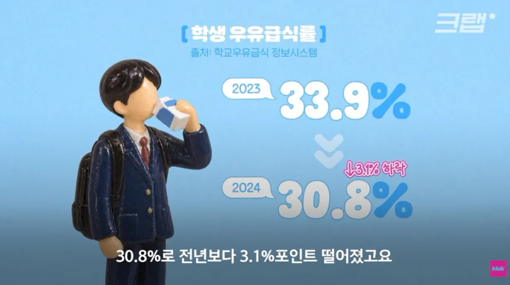 40년만에 최저수준을 찍었다는 우유 소비.news