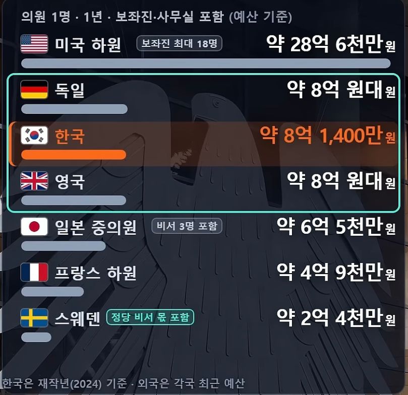 나라별 국회의원 • 1명에게 드는 돈