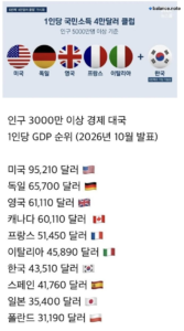 세계적으로 엄청 잘사는 나라가 된 한국 근황.jpg