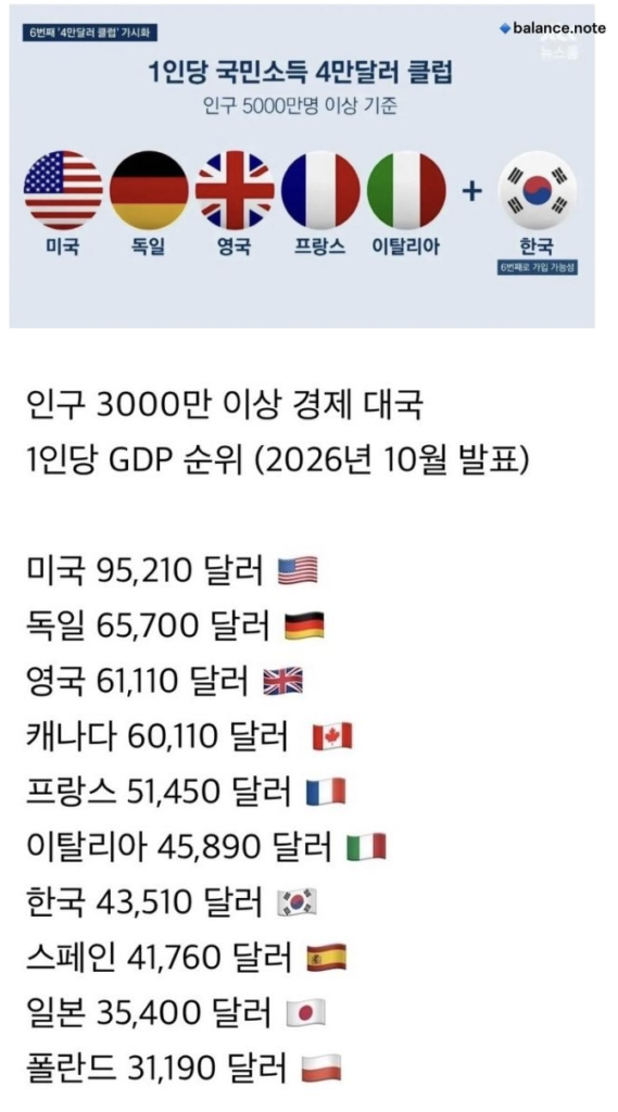 세계적으로 엄청 잘사는 나라가 된 한국 근황.jpg