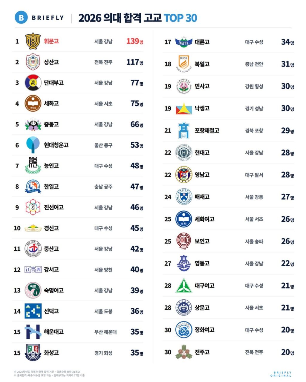 2026 의대 합격 고교 TOP 30