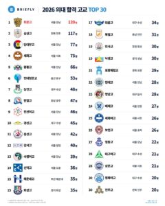 2026 의대 합격 고교 TOP 30