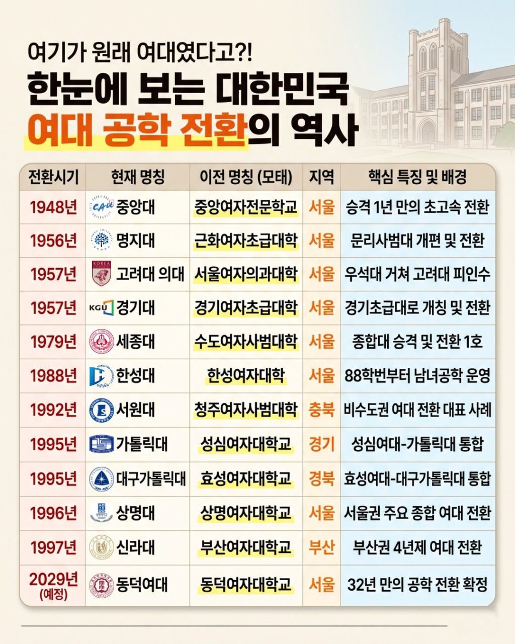공학으로 전환했던 여대
