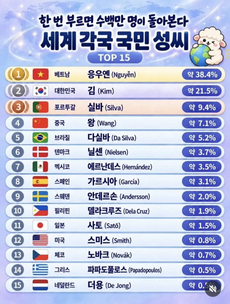 세계 각국 국민 성씨.
