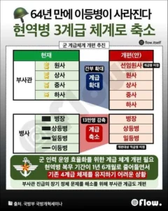 현재) 난리난 64년만에 이등병이 사라진다