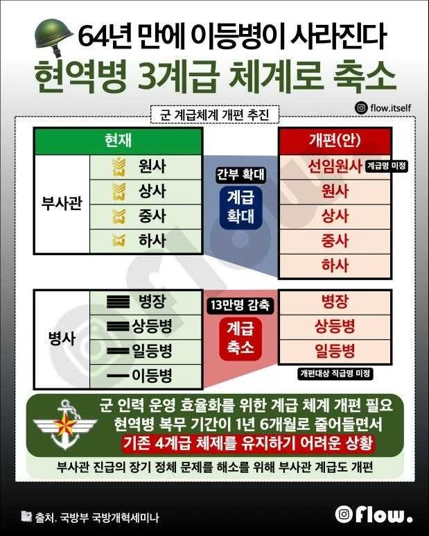 현재) 난리난 64년만에 이등병이 사라진다