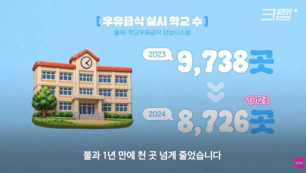 40년만에 최저수준을 찍었다는 우유 소비.news